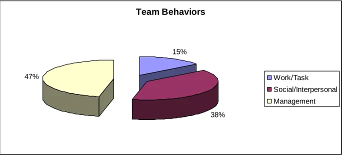 Figure 1:  Presence of Team Behaviors 