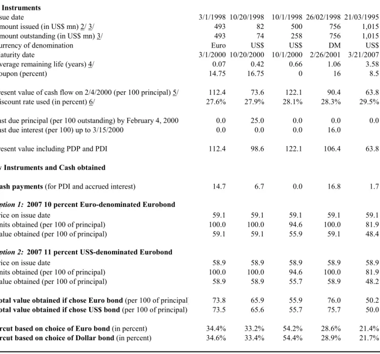 Table 5. Ukraine External Debt Exchange (February 4-April 7, 2000)