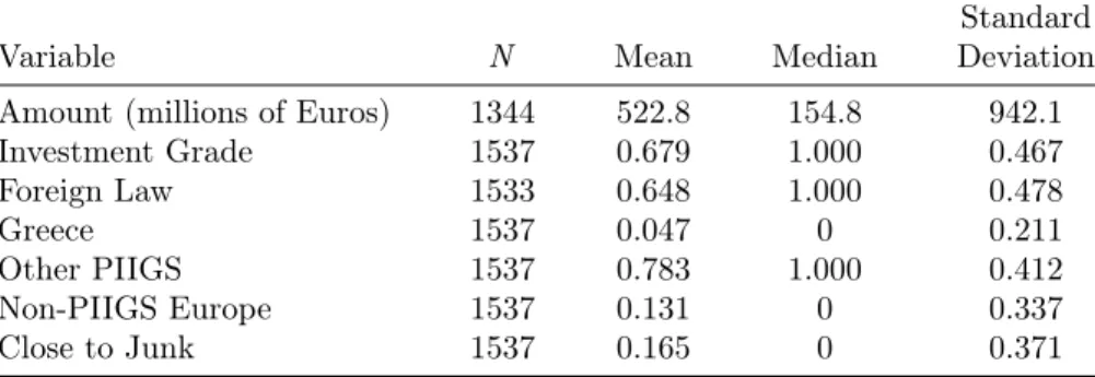 Table 3: This table reports summary statistics on the independent variables used in the regression models reported in Tables 4, 5, and 6