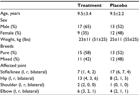 Table 3 Subject demographics