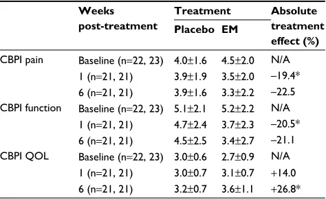 Table 5 Mean scores for VCSA veterinarian evaluations and absolute treatment effect in NEM® brand eggshell membrane (EM)-supplemented and placebo groups at baseline and 6 weeks post-treatment