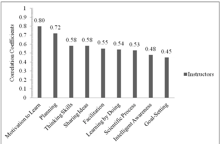 Figure 1: Correlation Coefficients Within The Nine Internal Factors Of Instructors’ Perceptions Of PBL 