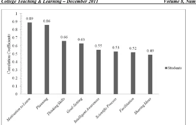 Table 3 revealed that there were eight factors as the result of factor analysis. However, using LISRELTManalysis to confirm those eight factors, it was found that only five factors of students‟ perceptions related to the effective use of PBL