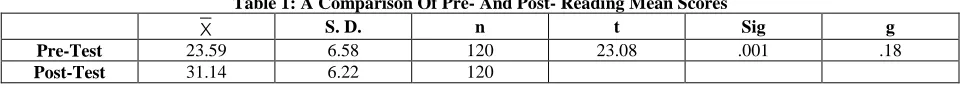 Table 1: A Comparison Of Pre- And Post- Reading Mean Scores S. D. n t 