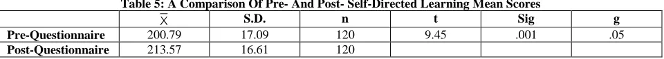 Table 5: A Comparison Of Pre- And Post- Self-Directed Learning Mean Scores X  S.D. n t Sig 
