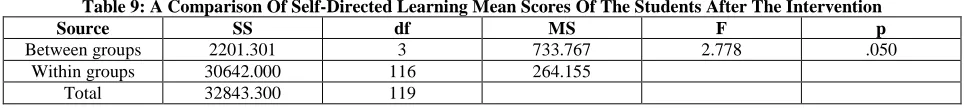 Table 9: A Comparison Of Self-Directed Learning Mean Scores Of The Students After The Intervention SS 2201.301 