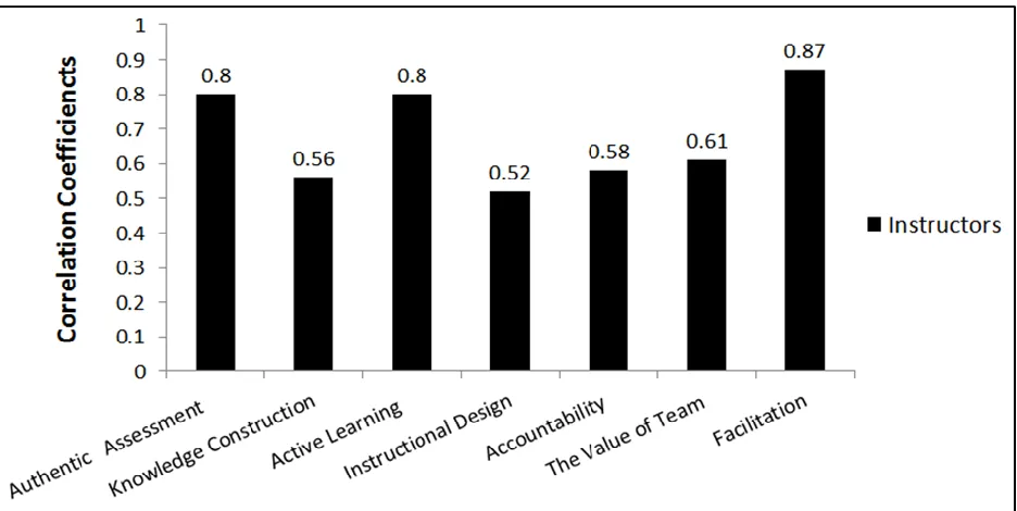 Figure 1: Correlation Coefficients Within The Seven Internal Factors Of Instructors’ Perceptions Of TBL 