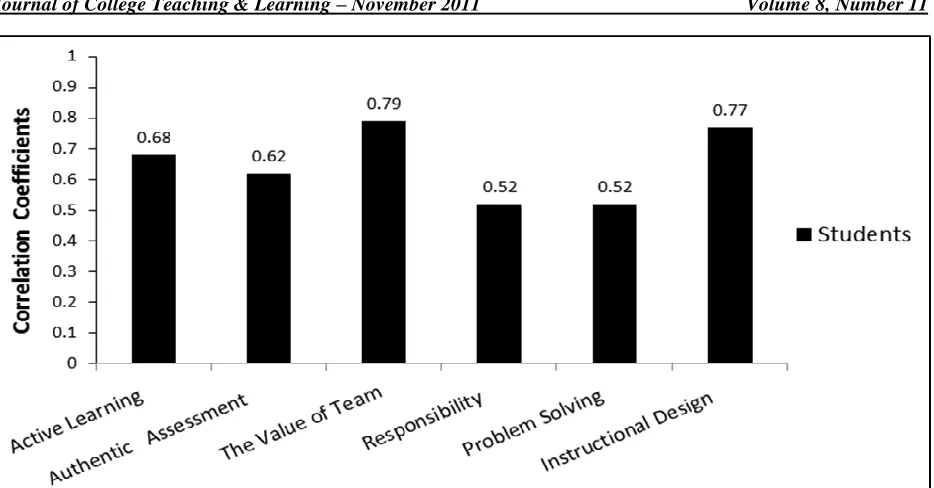 Figure 2: Correlation Coefficients Within The Six Internal Factors Of Students’ Perceptions Of TBL 