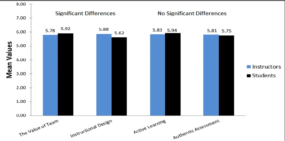 Figure 3: A Chart Of The Mean Values Of Factors Perceived As Important By Instructors And Students 