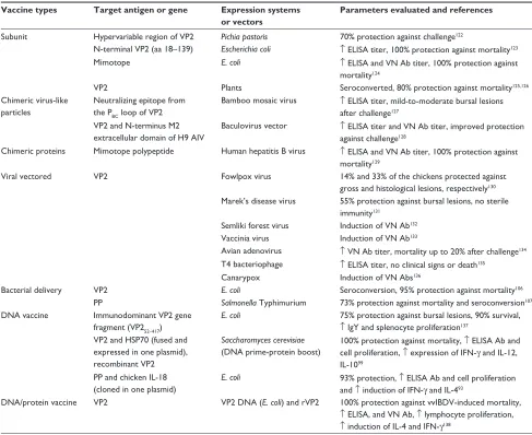 Table 1 examples of experimental candidate and commercial new generation iBDV vaccines