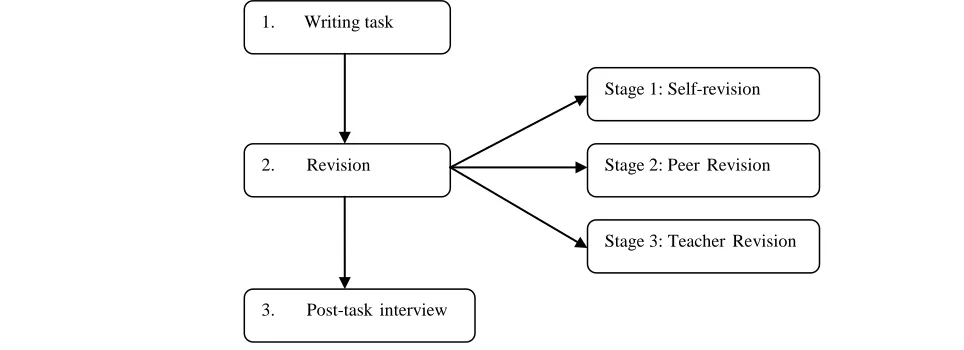 Figure 2 The process of doing this study 