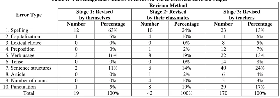 Table 1:  Percentage and Number of Errors in Three Different Revision Stages Revision Method 