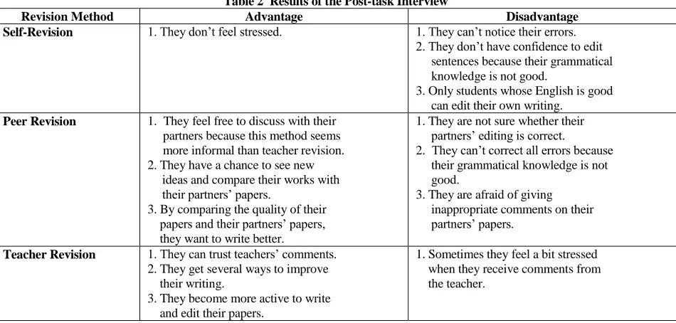 Table 2  Results of the Post-task Interview Advantage 