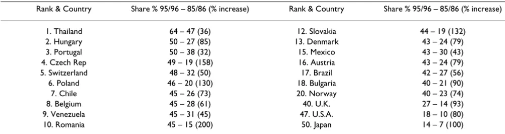 Table 1: Share of international co-publications in 1985/86 and 1995/96 for selected countries among the 50 most active (All fields, ranked in decreasing order; adapted from [4])