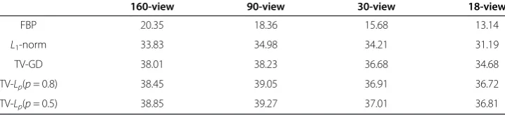 Table 1 PSNRs (dB) of reconstructed images of shep-logan phantom