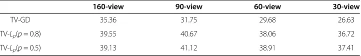 Table 2 PSNRs (dB) of reconstructed images of FORBILD phantom