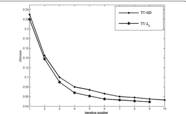 Figure 6 The distance between the reconstructed images and the original phantom image versusthe iteration number.