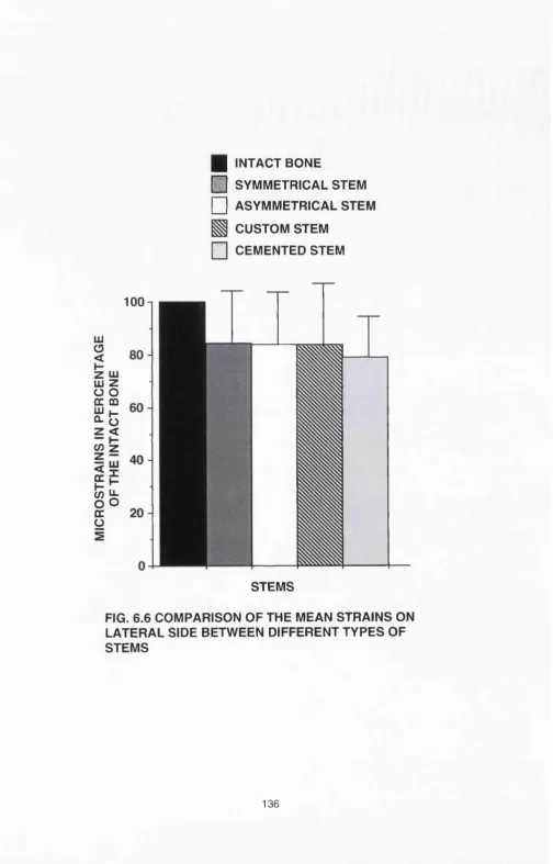 FIG. 6.6 COMPARISON OF THE MEAN STRAINS ON LATERAL SIDE BETWEEN DIFFERENT TYPES OF 