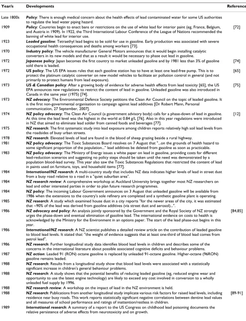 Table 1: Chronology of the key scientific research and policy developments*