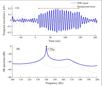 Figure 1 FFR temporal waveform and AR spectrum.in the 100% FDL conditionthe red solid line in panel A