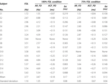 Table 1 Behavioral FDL and FFR frequency tracking for all subjects