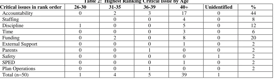 Table 2:  Highest Ranking Critical Issue by Age 31-35 2 