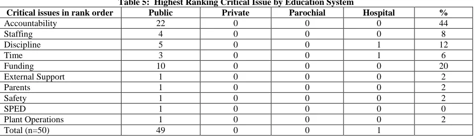 Table 5:  Highest Ranking Critical Issue by Education System Public Private Parochial 