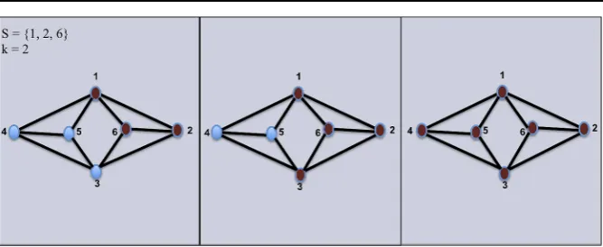 Fig. 1 Threshold function fk for k = 2. On the left, we see the original graph with only the given setS = {1,2,6} excited, fk(S) in the middle, and f 2k (S) in the right