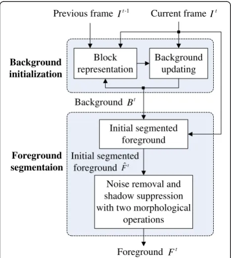 Figure 1 The framework of the proposed video backgroundinitialization and foreground segmentation approach.