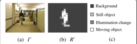 Figure 2 An illustrated example of initial modeled background processing: (a)-(f) the original video frames; (g)-(k) the block motionrepresentation frames; (l)-(q) the initial modeled background frames.