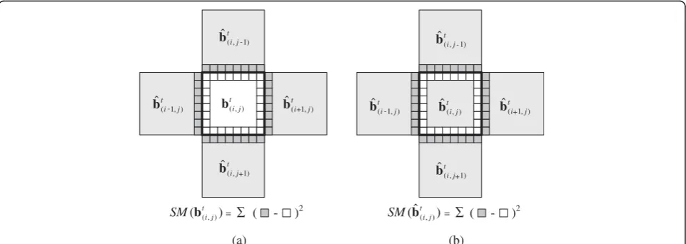 Figure 6 The side-match measures SM(bt(i ) and SM(b,j)(ti )of a,j) “moving object” block in background updating.