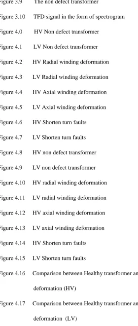 Figure 4.17     Comparison between Healthy transformer and Radial Winding 