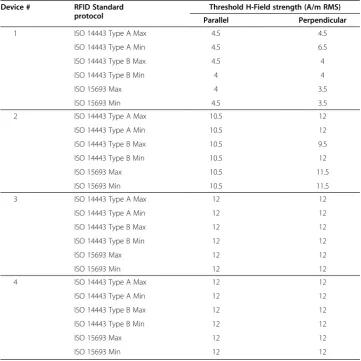 Table 2 Threshold EMI values at 13.56 MHz for parallel and perpendicular orientationsfor all devices