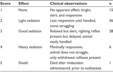 Table 1 Midazolam (5 mg/mL solution) dosing for field sedation of Passeriformes