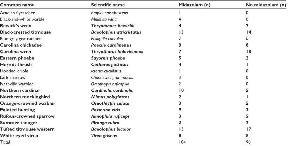 Table 3 Midazolam treated and untreated Passeriformes sampled for isTaT-1 values