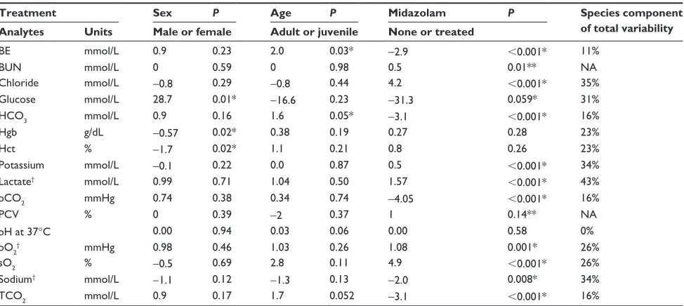 Table 4 effect of midazolam on isTaT-1 values for venous blood of Passeriformes