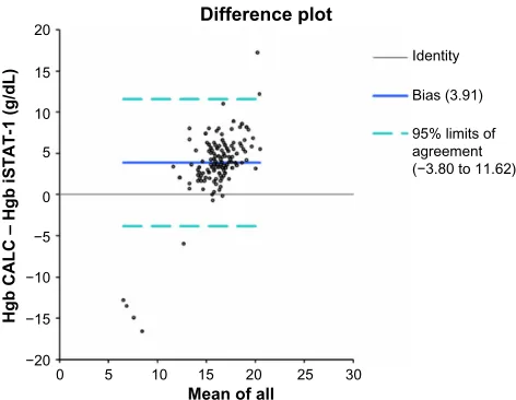 Figure 2 Bland–altman plot of poor agreement between PcV and hct in Passeriformes.Notes: hct as determined by the i-sTaT-1 and PcV as determined by centrifugation of 78 apparently healthy free-living Passeriformes administered midazolam