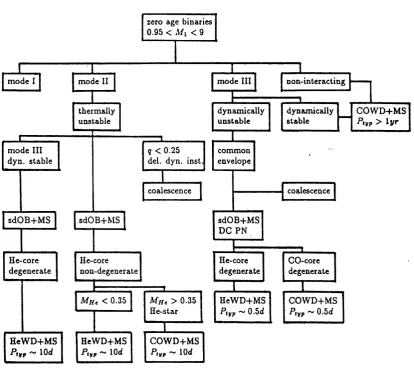 Figure 1.1; Schematic illustration of various evolutionary routes to and during the 