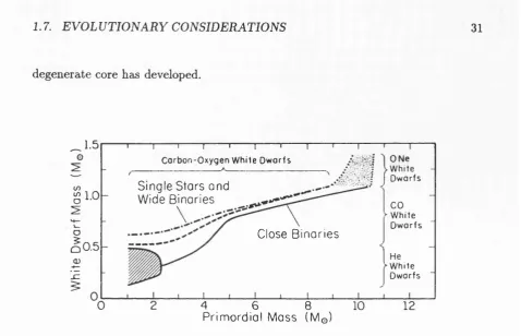 Figure 1.2: Mass and interior composition of a white dwarf as a function of the 