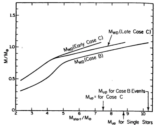 Figure 1.3: Mass of a white dwarfloss scenario. Mup is the progenitor mass upper limit