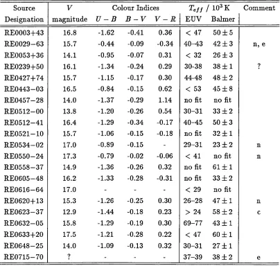 Table 2.2; Effective temperature, V magnitude and colours for the White Dwarfs 