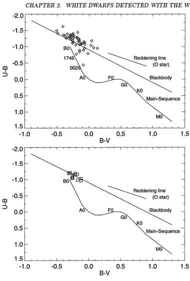 Figure 2.8: Two-colour diagrams for (a) EUV selected and (b) EUV/optically 