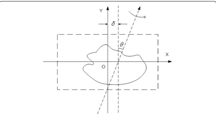 Figure 3 Geometric parameters in simplified model. θ denotes the in-plane flip angle and δ is the offsetfrom rotation axis to the center of projection image along X