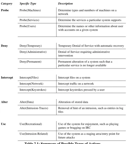 Table 2.1: Summary of Possible Types of Actions