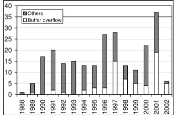 Figure 1. CERT Security Alerts by Years