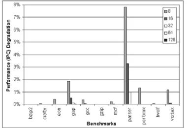 Figure 5. Performance Degradation of Non-speculative SRAS with Overﬂow Handling