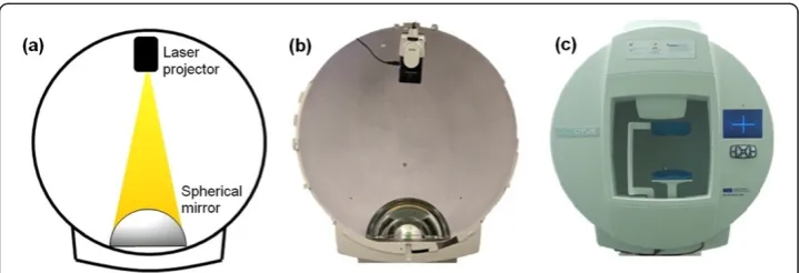 Figure 1 Hardware setup for the implementation. Mechanical setup for the immersive environment.a) Scheme of the projection system with the projector in the upper part and the spherical mirror in thelower part