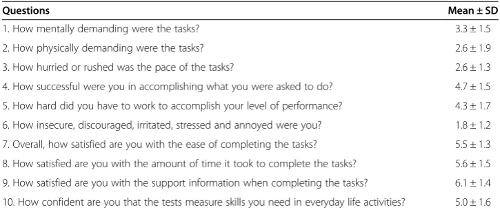 Table 1 Satisfaction questionnaire