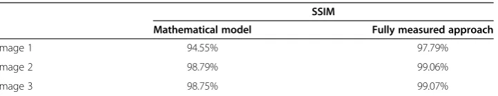 Table 2 SSIM index