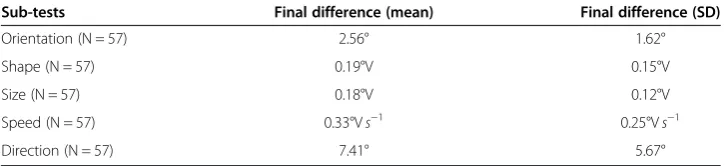 Table 3 Results of the pilot study divided into the five subtasks